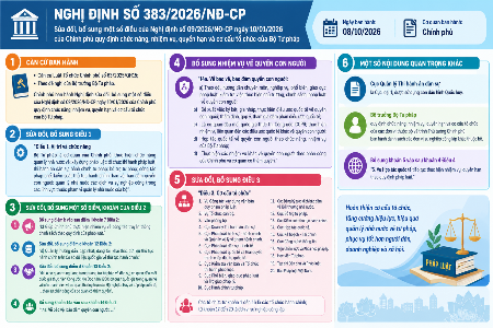 Chính phủ ban hành Nghị định số 383/2026/NĐ-CP: Bổ sung chức năng bảo vệ, bảo đảm quyền con người và kiện toàn cơ cấu tổ chức Bộ Tư pháp Chính phủ ban hành Nghị định số 383/2026/NĐ-CP: Bổ sung chức năng bảo vệ, bảo đảm quyền con người và kiện toàn cơ cấu tổ chức Bộ Tư pháp